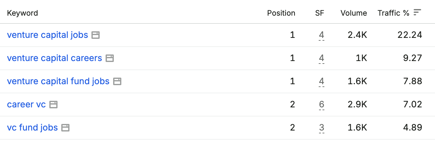 Search rankings showing Venture Capital Careers in positions one and two for five venture capital career keywords