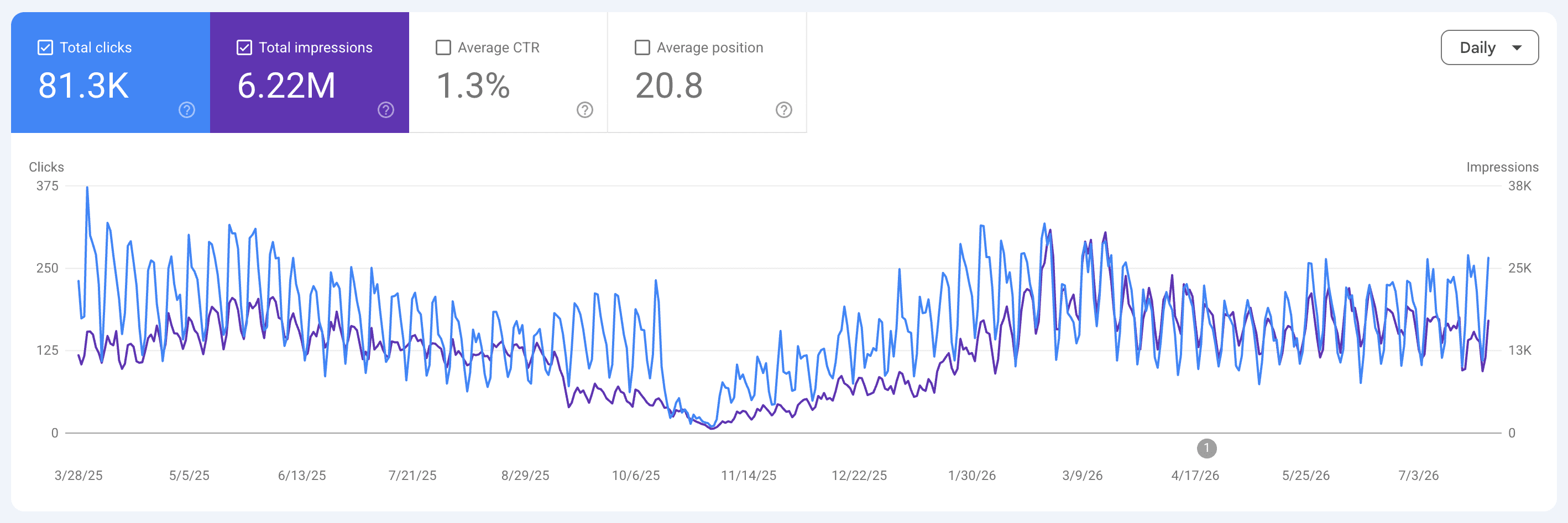 Google Search Console daily clicks and impressions showing Venture Capital Careers traffic falling during the outage and recovering after the Cavuno relaunch